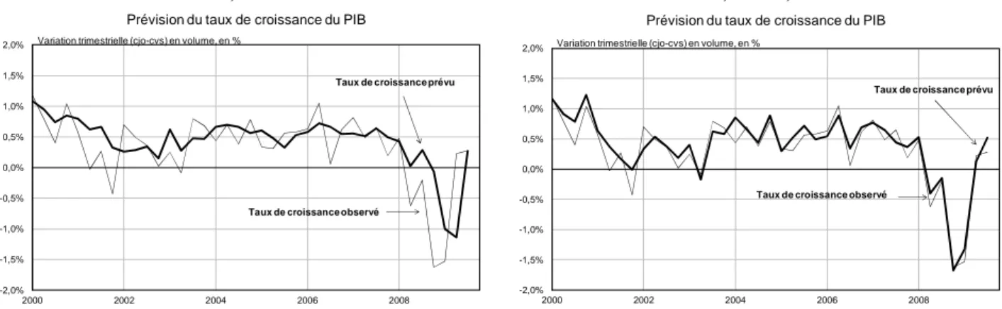 Figure 4.  Taux de croissance du PIB observé et prévu  Prévision en M-7   Méthode 3, modèle MF3  Prévision en M+0  Méthodes 1,2 et 3, modèle MF2  -2,0%-1,5%-1,0%-0,5%0,0%0,5%1,0%1,5%2,0% 2000 2002 2004 2006 2008
