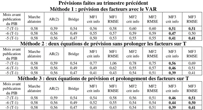 Tableau 5a : Evaluation des prévisions - RMFSE 