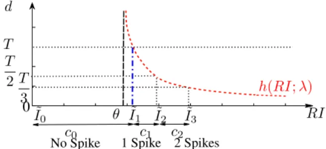 Fig. 1: LIF Decoder counting the number of spikes. The model provides different clusters which encode a group of input coefficients.