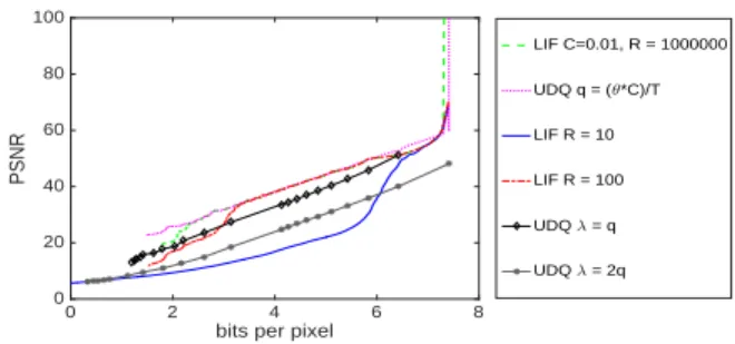 Fig. 3: Rate-Distortion comparison between LIF en- en-coder/decoder and UDQ. The gray and black curves correspond to UDQ with the quantization step q ∈ {1, 10, 20, 