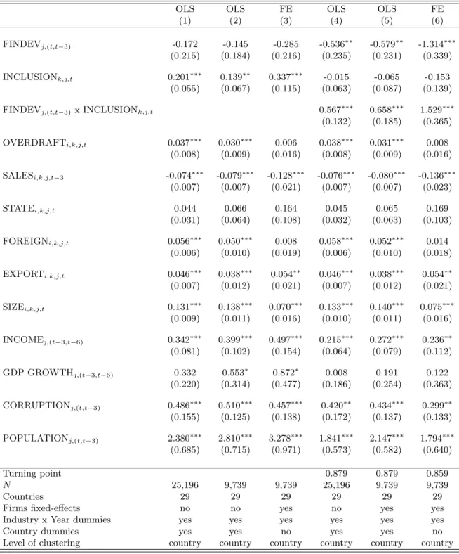 Table 3: Benchmark estimations of the impact of financial development and inclusion on firms growth.