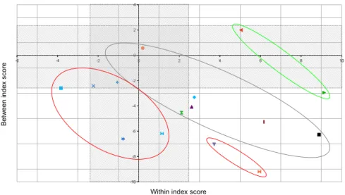 Fig. 5 Scores of the within and between indexes for the comparison of the Stirling indexes of the university under study with the WoS indexes