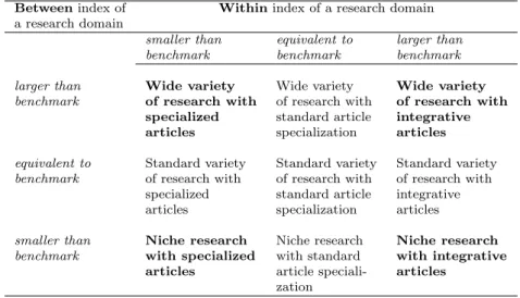 Table 1 Taxonomy for an institution research domains based on the values of its within and between indexes