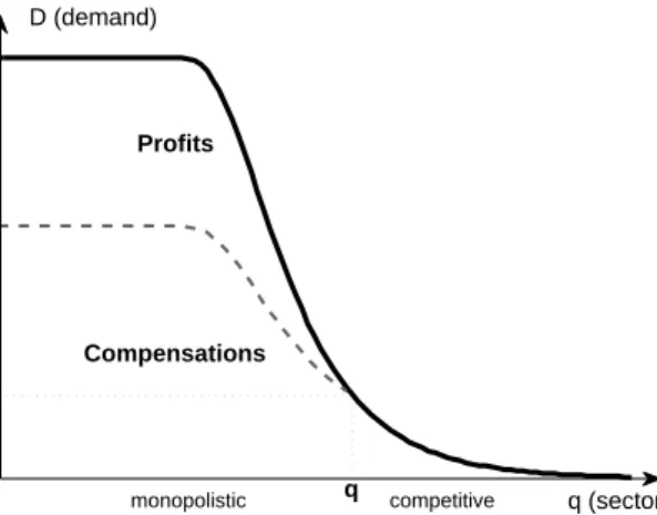 Figure 1: Demand, structure of production and the sharing of value added