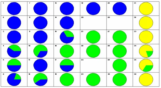 Fig. 3: In each cell the frequency pie of the variable IHD is represented. We can observe that  units 1, 7, 13, 19, 25, 2, 8, 14, 3, 9, 15, 4, 5, 11, 17, 6 are mainly countries with high levels of  IHD