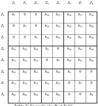 Table 2: Example of a Burt Table. 