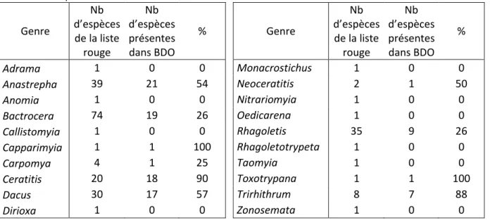 Tableau  II  :  Nombre  et  proportion  des  espèces  de  la  liste  rouge  présentes  dans  BDO  en  fonction  du  genre de Tephritidae