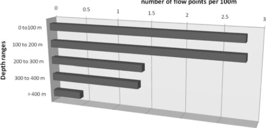 Figure 6. Number of flows points per 100m of gallery in function of depth ranges.