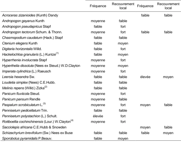 Tableau III :  Espèces de Poacées recensées à Pélébina selon les zones et classement par fréquence et  recouvrement