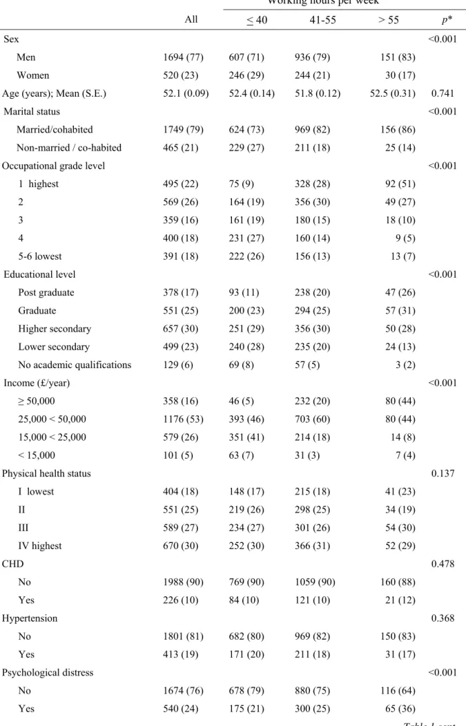TABLE 1. Characteristics of the participants by working hours at baseline, the Whitehall II Study 1997- 1997-2004 