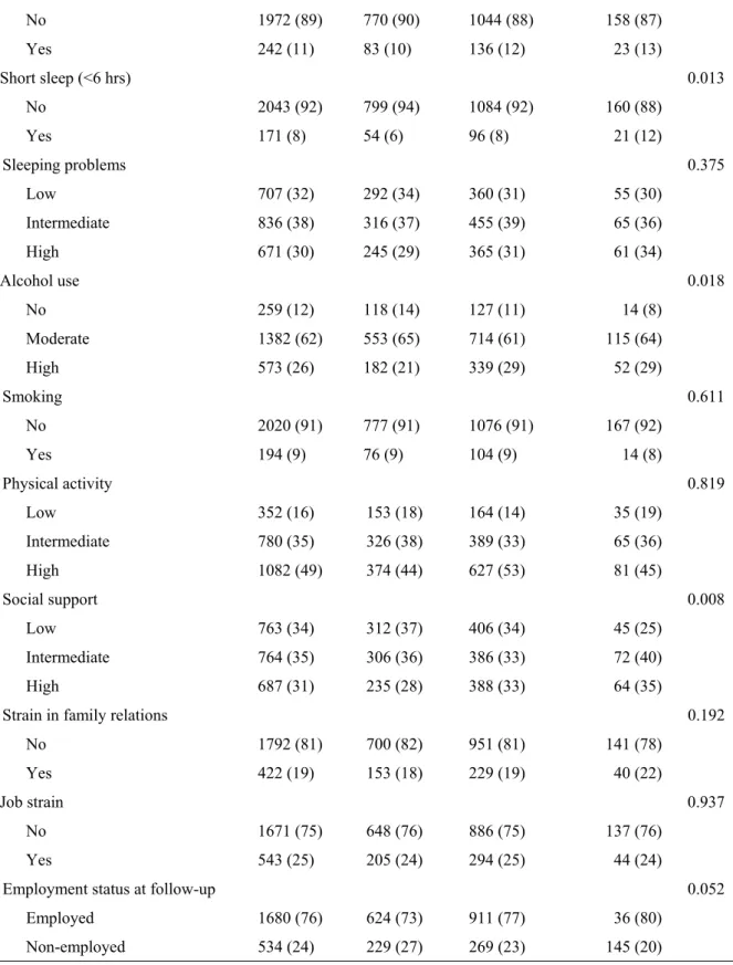 Table 1 cont.  Anxiety      0.230  No  1972 (89)  770 (90)  1044 (88)  158 (87)  Yes  242 (11)  83 (10)  136 (12)  23 (13)  Short sleep (<6 hrs)  0.013  No  2043 (92)  799 (94)  1084 (92)  160 (88)  Yes  171 (8)  54 (6)  96 (8)  21 (12)  Sleeping  probl
