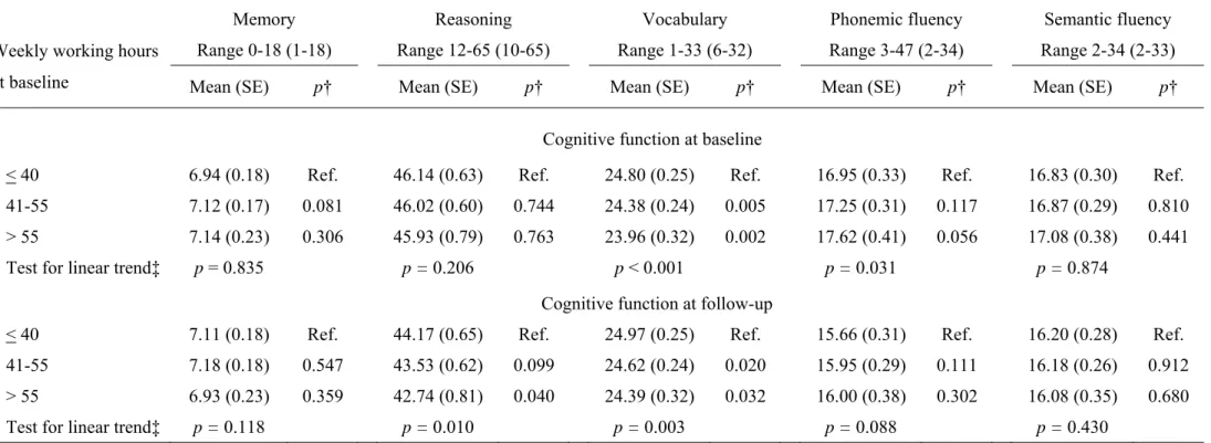 TABLE  2. Association between working hours at baseline and cognitive function at baseline and at follow-up, fully adjusted models*, the Whitehall II Study 1997- 1997-2004 