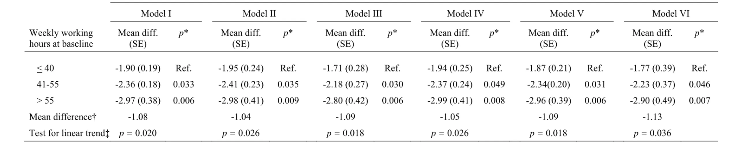 TABLE 3. Stepwise adjustments of the association between working hours at baseline and change in reasoning score between baseline and follow-up, the Whitehall II Study  1997-2004 