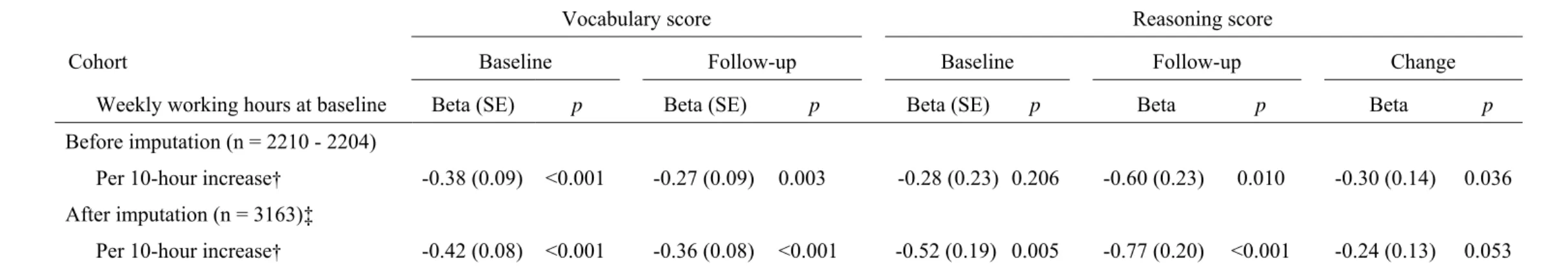 TABLE 4. Multivariable-adjusted* associations between working hours, vocabulary and reasoning for participants before and after imputation of missing data  imputed, the Whitehall II Study 1997-2004  