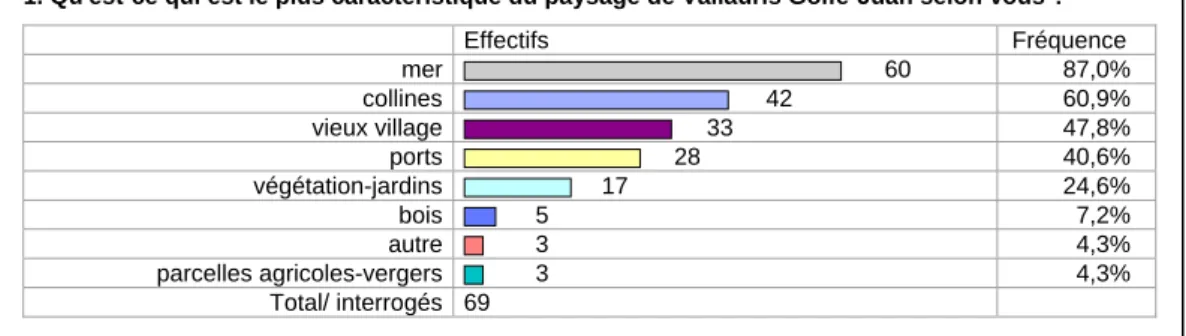 Figure 4 – Le goût du public pour le paysage et la vue sur mer (réponses au questionnaire) 