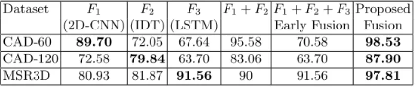 Table 2: Ablation study on how each feature performs individually and with different combination techniques for action classification on CAD-60, CAD-120 and MSRDailyActivity3D