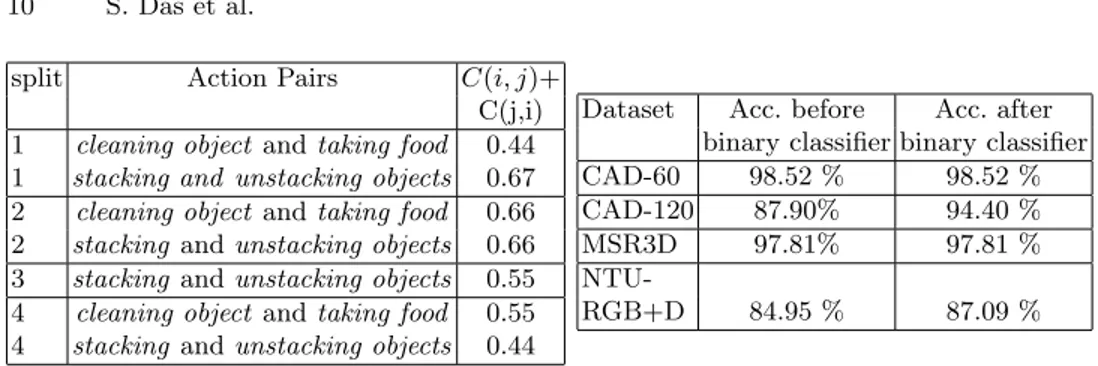Table 3: Action-pair memory content for different splits in CAD-120 (on lef t).