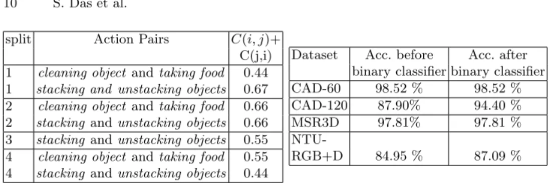 Table 3: Action-pair memory content for different splits in CAD-120 (on lef t).
