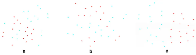 Fig. 3: t-SNE [14] representation of drink (in red) and sitdown (in blue) action using (a)short-term motion only (1 st column), (b)appearance only (2 nd column) and (c)both appearance and short-term motion (3 rd column) where the actions are more discrimin