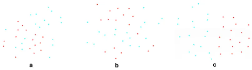 Fig. 3: t-SNE [14] representation of drink (in red) and sitdown (in blue) action using (a)short-term motion only (1 st column), (b)appearance only (2 nd column) and (c)both appearance and short-term motion (3 rd column) where the actions are more discrimin