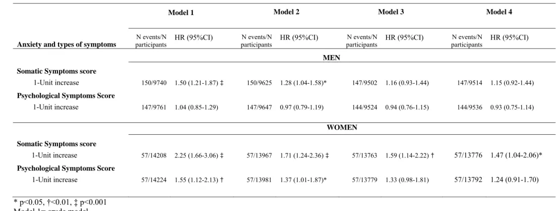 Table 2-Psychological  and Somatic Symptoms  and the Risk of Coronary Heart Disease (CHD) in Men and Women