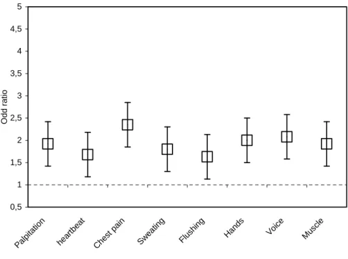 Figure 1: Association between one-unit increase in psychological symptoms score of anxiety and each somatic  Symptom-Odd Ratio (OR) and Standard Error (SE)