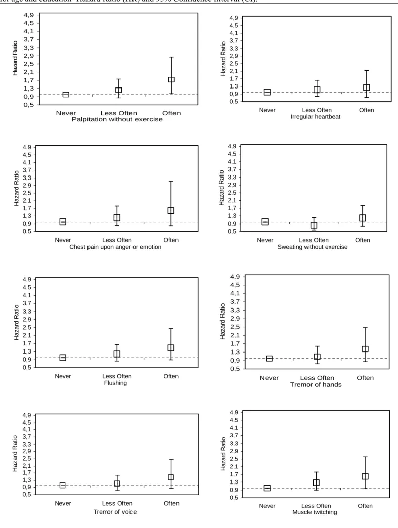 Figure 2: Specific  Somatic Symptoms of Anxiety  as predictors of Coronary Heart Disease Events in Men-Adjusted  for age and education- Hazard Ratio (HR) and 95% Confidence Interval (CI)