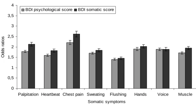 Figure 5. Psychological* and Somatic symptoms** scores of the Beck Depression Inventory (BDI)  and odds for reporting each of the somatic symptoms at baseline-Odds Ratio (95% CI)