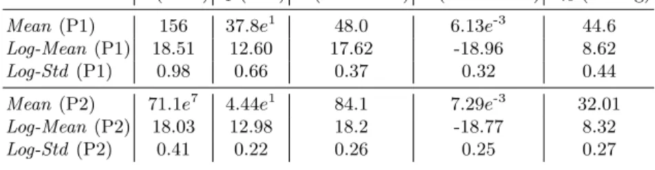 Table 1: Statistics of the estimated parameters in the estimations (P1) and (P2)