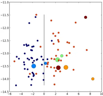 Fig. 2: Projection of the parameter on the main direction w of a LDA classifier between the healthy cases (dark blue dots) and cardiomyopathy (other dots) cases (x-axis) and an principal orthogonal direction of this vector (y-axis)