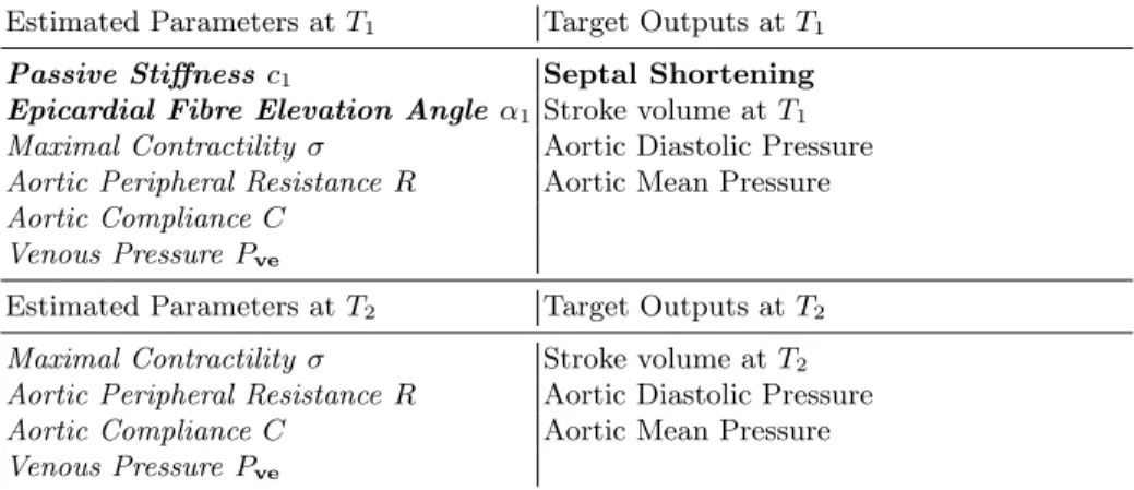 Table 2: Estimated Parameters and Target Outputs in the parameter estimations at T 1 and T 2 