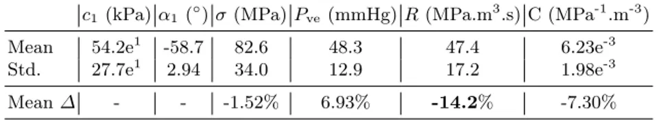 Table 3: Statistics of the estimated parameters and of the difference ∆ between esti- esti-mated parameters at T 1 and T 2