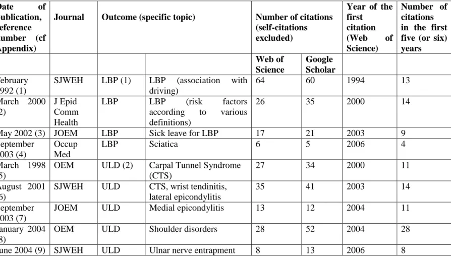 Table 1 The articles and the citations  Date  of  publication,  reference  number  (cf  Appendix) 