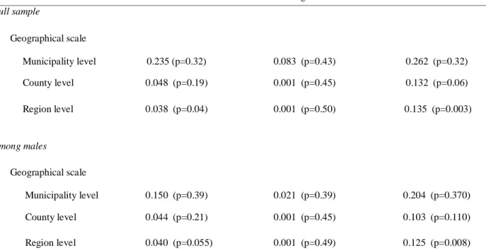 Table 2: Variance of the area random effect estimated from separate two-level (individuals, areas) empty multilevel survival  models for CHD incidence (adjusted for age and gender), GAZEL cohort, 1990-2000, men and women 