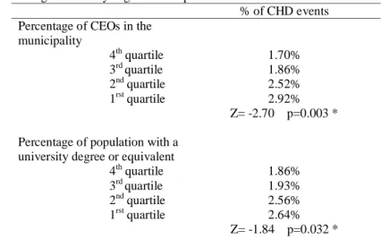 Table 4: Percentage of CHD incident cases in each quartile of  municipality characteristics, GAZEL cohort, 1990-2000, men residing  in high-urbanicity degree municipalities 