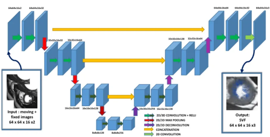 Fig. 2: Fully convolutional neural networks architecture for 3D registration.