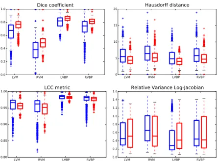 Fig. 3: Boxplot of the similarity score between the ROIs. (Red): proposed method, (Blue): Log-Demons with LCC metric