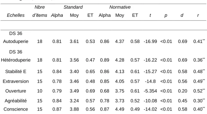 Tableau I : Analyses descriptives des scores à chaque échelle et comparaison selon le type  de consignes (N = 183)  Echelles  Nbre  d’items  Standard  Normative  t  p  d  r 