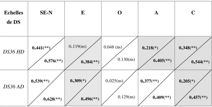 Tableau III : Corrélations entre les échelles de DS et les facteurs de personnalité obtenus  avec les deux types de consignes