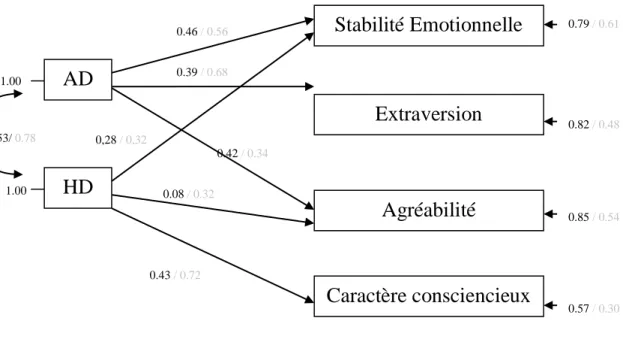 Figure  I :  Modèles  Lisrel  présentant  les  liens  entre  les  facteurs  de  DS  et  les  facteurs  de  personnalité