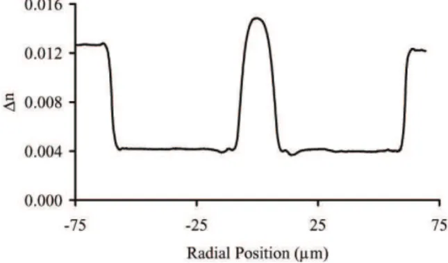 Figure 3.  Spectral attenuation of Er 3+  doped fibre 