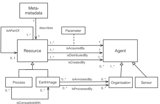Fig. 4. Domain model for Earth Observation (UML Class diagram)