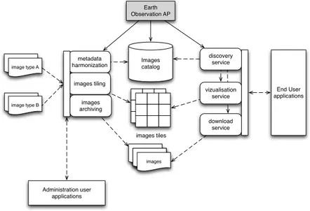 Fig. 3. Spatial data infrastructure architecture and application profile position