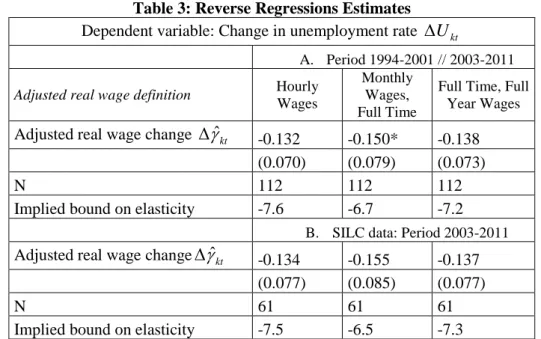 Table 4: Real wage Elasticity before and during the Great Recession 