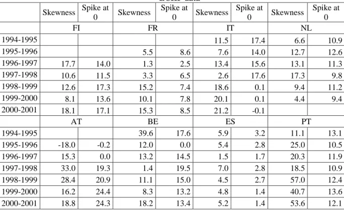 Table A4: Autocovariance of wage changes for job stayers in SILC data 