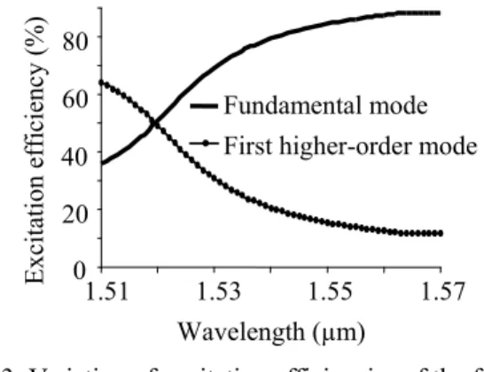 Fig. 3: Variation of excitation efficiencies of the fundamental and  first higher-order modes when the EDF is spliced with a  SMF-28 fiber