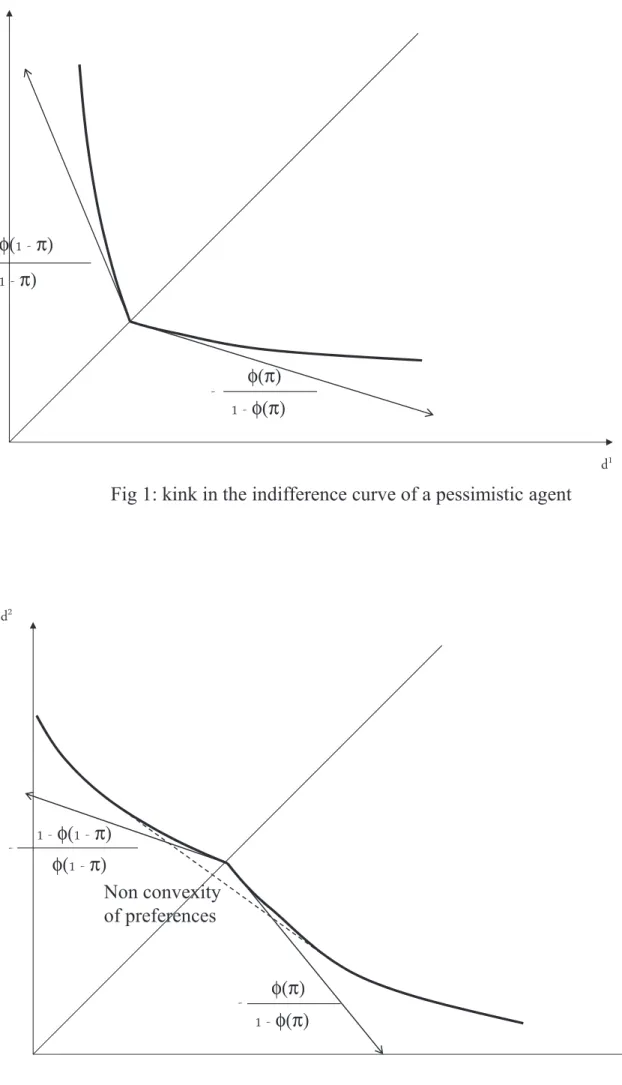 Fig 1: kink in the indifference curve of a pessimistic agentφ(π)φ(π)φ(π)φ(π) φ(π) φ(π)φ(π)φ(π)Non convexity of preferences