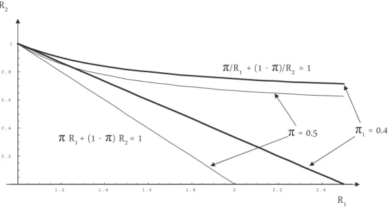 Fig 5: effect of pessimism on the existence of bubbly equilibria1 . 21 . 41 . 61 . 822 