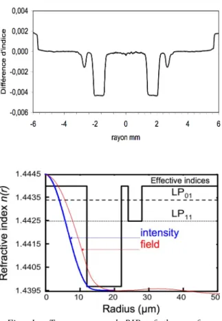 Fig.  2 :  Top:  near-field  intensity  mode  images  vs  length  at  1.55 µm.  Bottom:  Intensity  profiles  (triangles:  measured  from  LMA  after  4 m,  blue: 