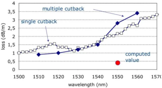 Fig.  3 :  Loss  of  the  fundamental  mode  versus  wavelength.  Open  squares:  single  cutback  with  short  (and  long)  fibre  length  of  1.53 m  (3 m),  respectively